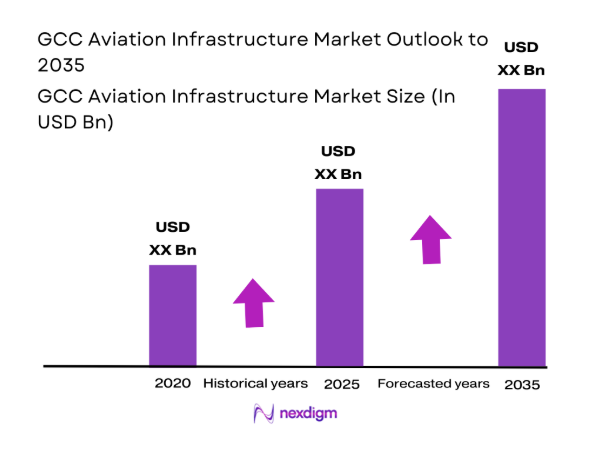 GCC Aviation Infrastructure Market