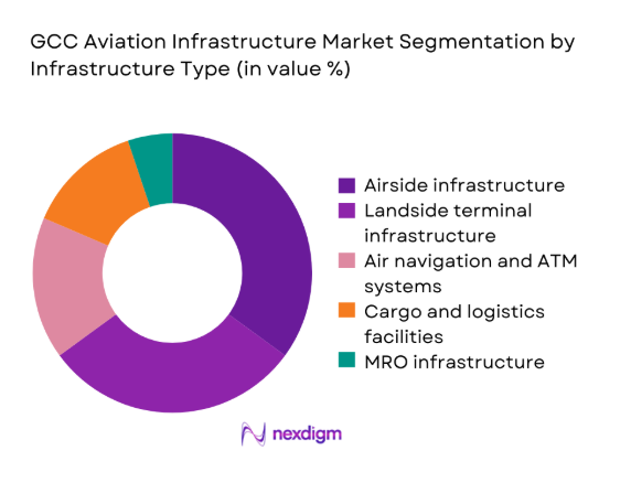 GCC Aviation Infrastructure Market