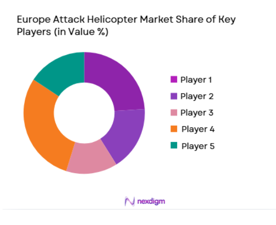 Europe Attack Helicopter Market 