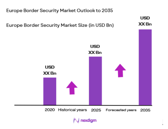 Europe Border Security Market