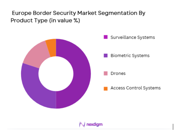 Europe Border Security Market