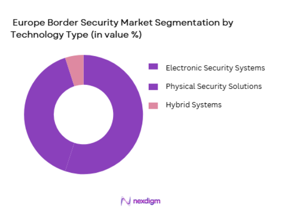 Europe Border Security Market