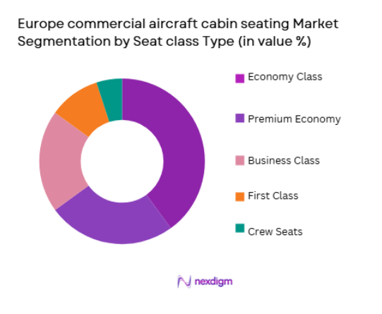 Europe commercial aircraft cabin seating Market 