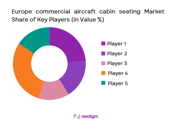 Europe commercial aircraft cabin seating Market 