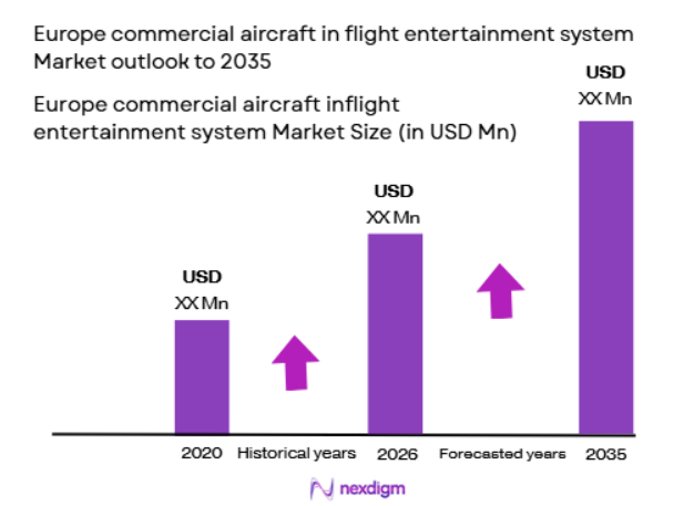 Europe commercial aircraft inflight entertainment system Market