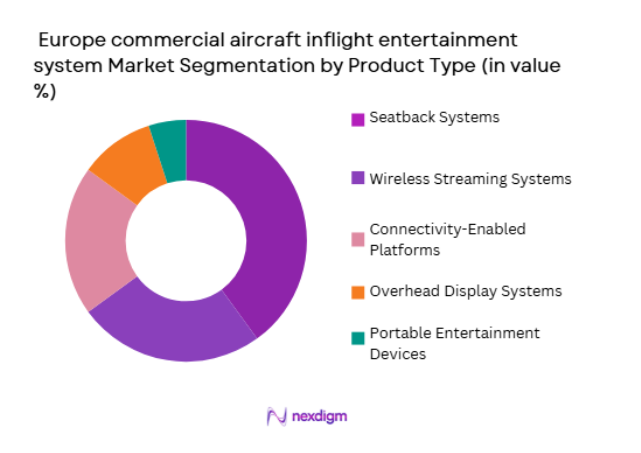 Europe commercial aircraft inflight entertainment system Market