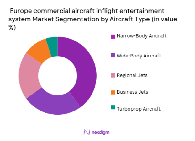 Europe commercial aircraft inflight entertainment system Market