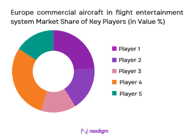 Europe commercial aircraft inflight entertainment system Market