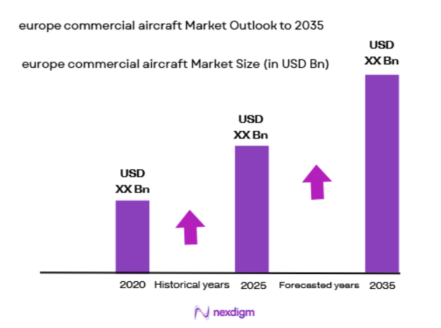 Europe commercial aircraft Market