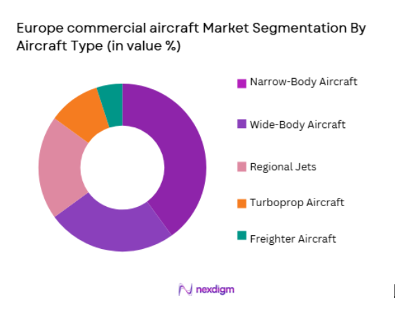 Europe commercial aircraft Market