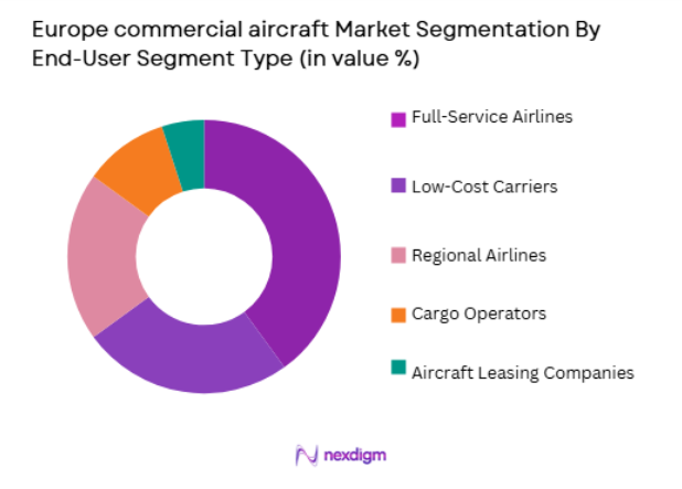 Europe commercial aircraft Market