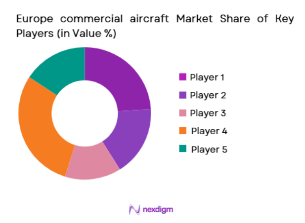 Europe commercial aircraft Market