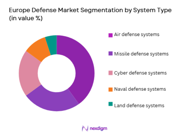 Europe Defense Market