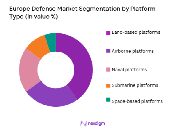 Europe Defense Market