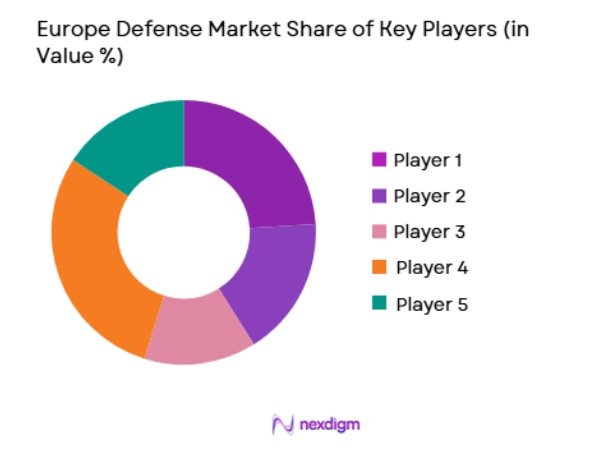 Europe Defense Market