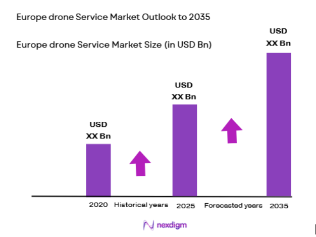 Europe Drone Services Market