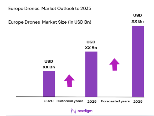 Europe Drones Market