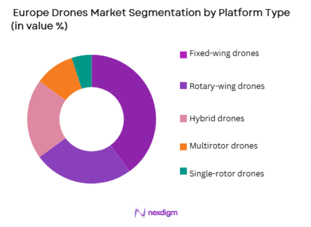 Europe Drones Market