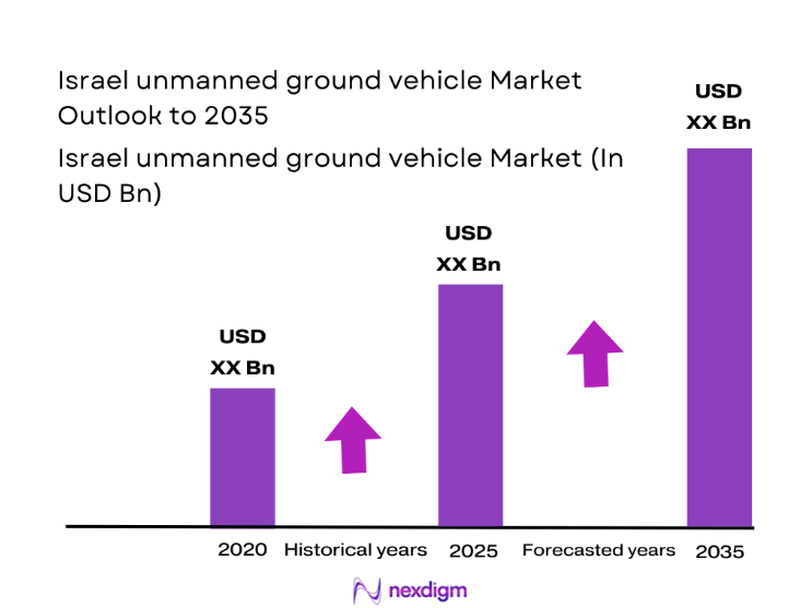 Israel Unmanned Ground Vehicle Market size