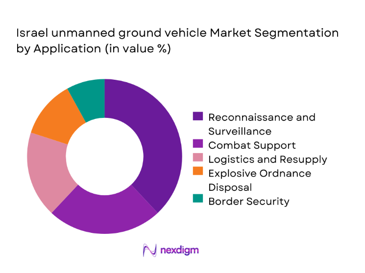 Israel Unmanned Ground Vehicle Market segmentation by application