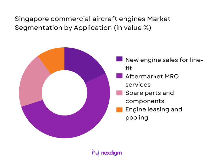 Singapore Commercial Aircraft Engines Market segmentation by application