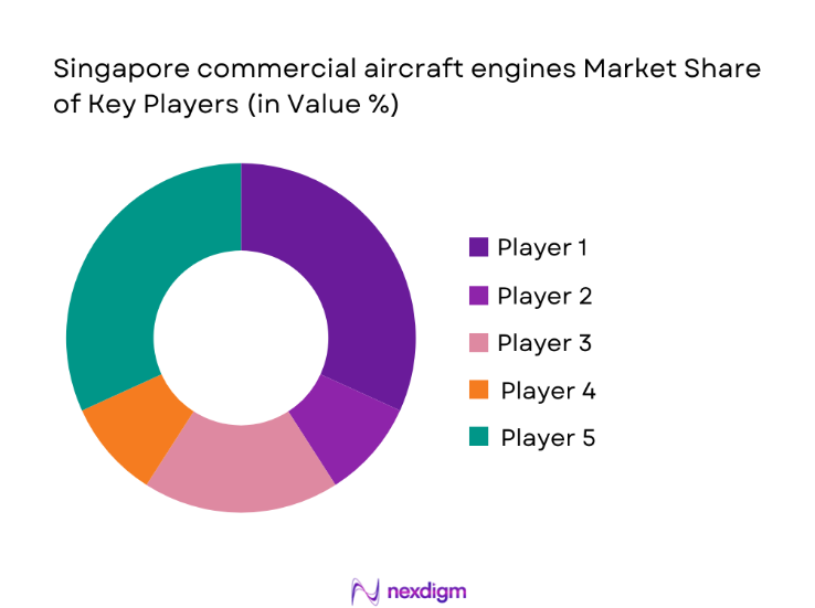 Singapore Commercial Aircraft Engines Market share