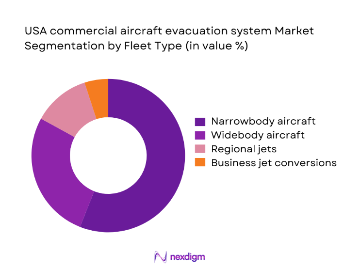 USA Commercial Aircraft Evacuation System Market segmentation by fleet type