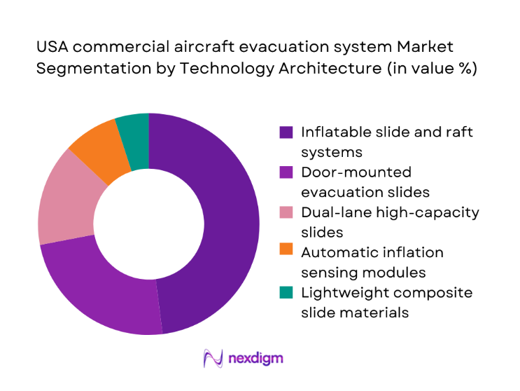 USA Commercial Aircraft Evacuation System Market segmentation by technology architecture
