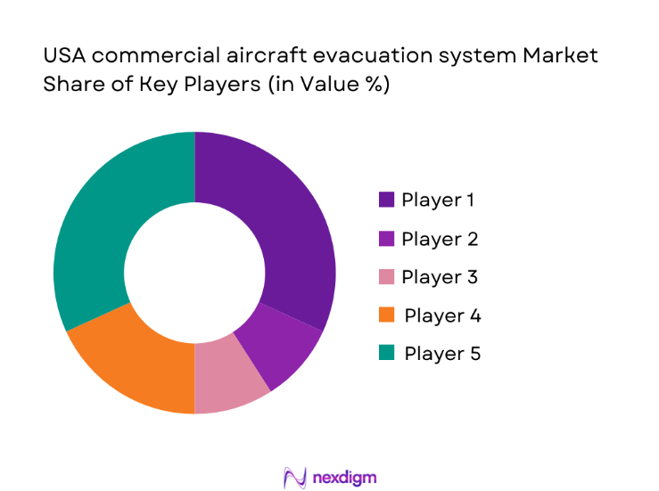 USA Commercial Aircraft Evacuation System Market share