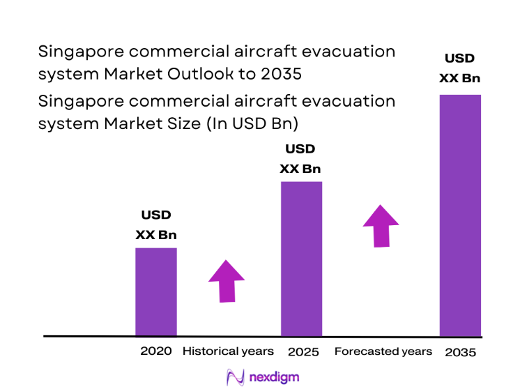 Singapore Commercial Aircraft Evacuation System Market size