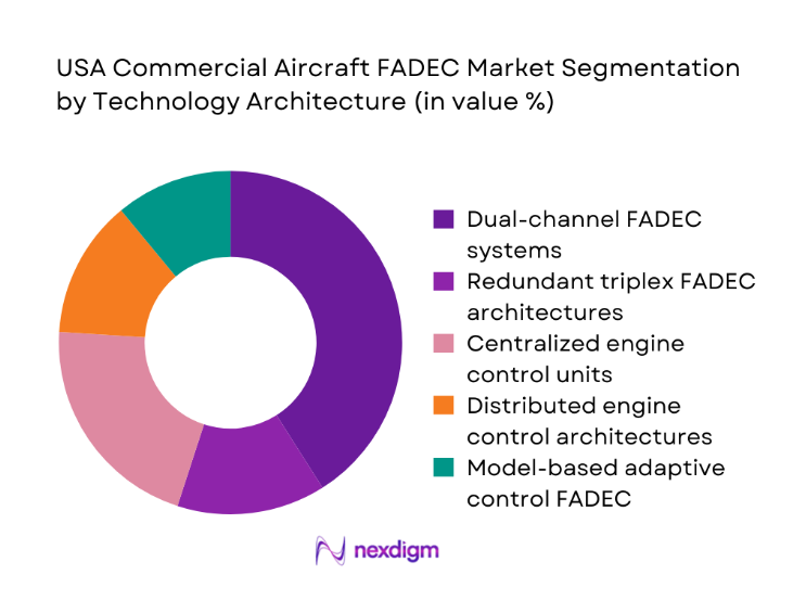 USA Commercial Aircraft FADEC Market segmentation by technology architecture