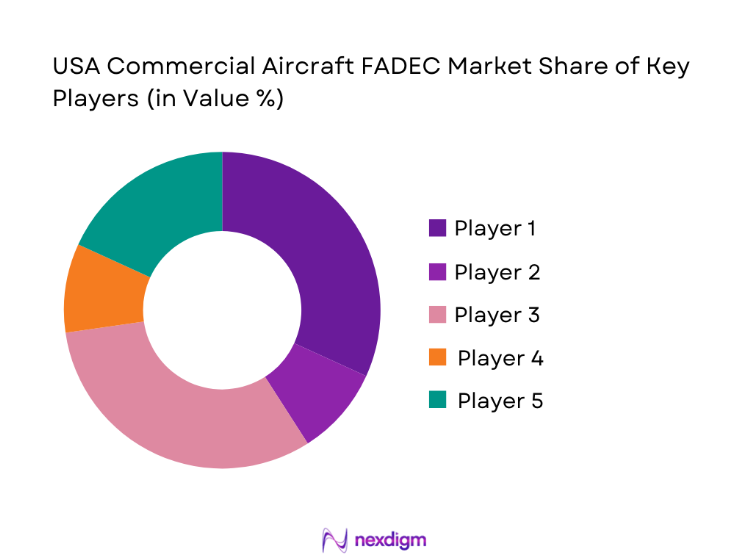 USA Commercial Aircraft FADEC Market share