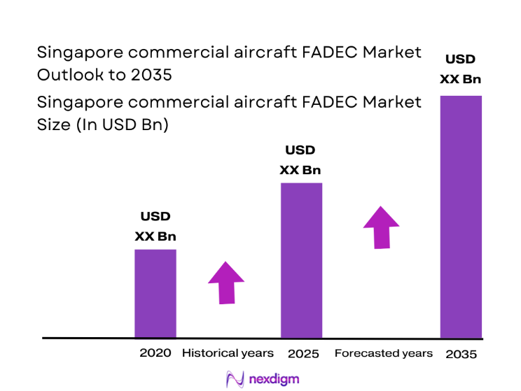 Singapore Commercial Aircraft FADEC Market size