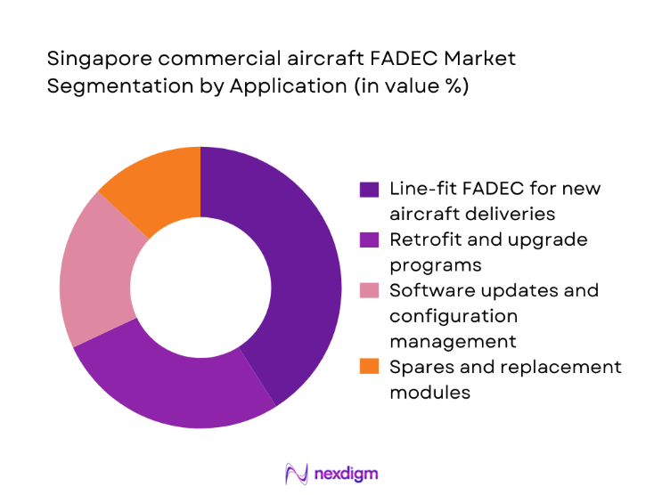 Singapore Commercial Aircraft FADEC Market segmentation by application
