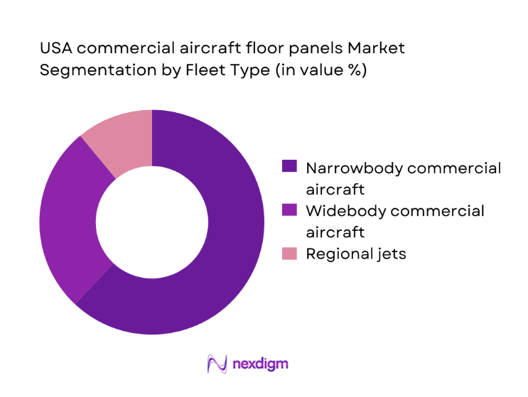 USA Commercial Aircraft Floor Panels Market segmentation by fleet type