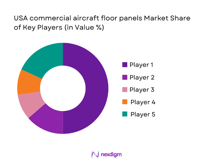 USA Commercial Aircraft Floor Panels Market share