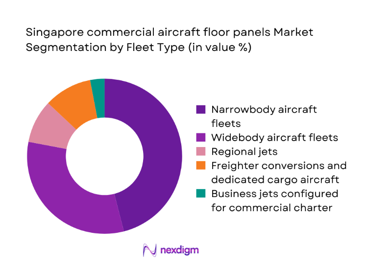 Singapore Commercial Aircraft Floor Panels Market segmentation by fleet type