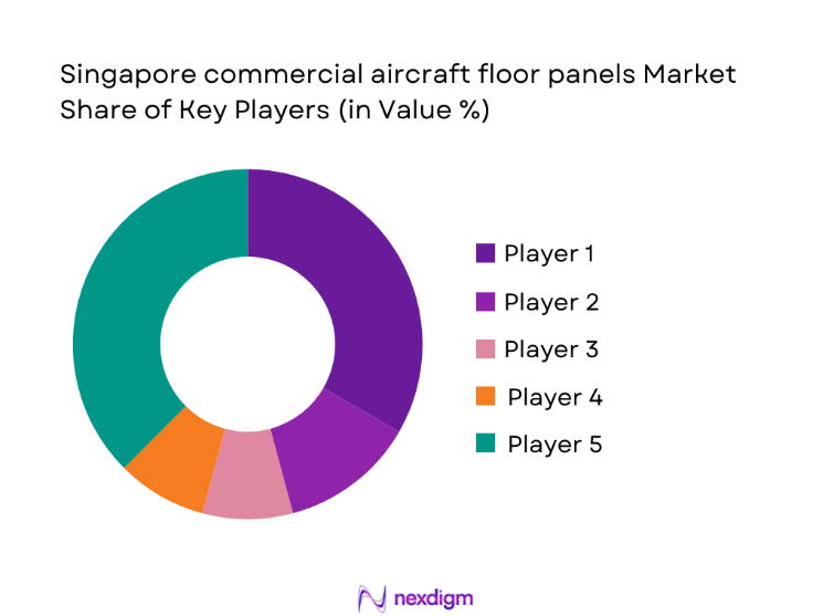 Singapore Commercial Aircraft Floor Panels Market share