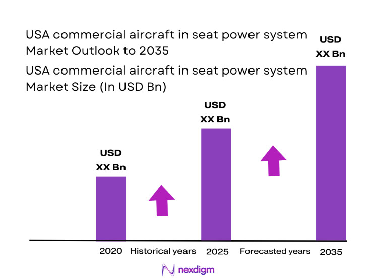 USA Commercial Aircraft in Seat Power System Market size