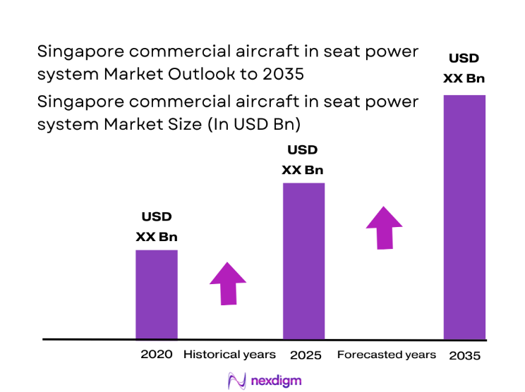 Singapore Commercial Aircraft in Seat Power System Market size