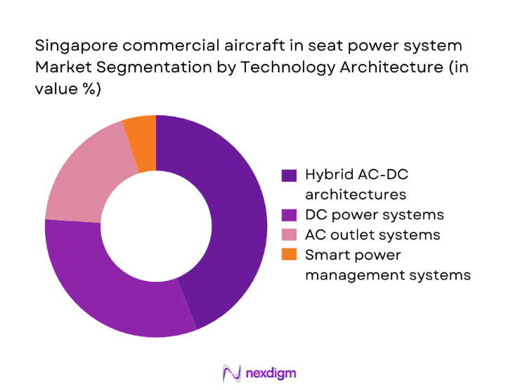 Singapore Commercial Aircraft in Seat Power System Market segmentation by technology architecture
