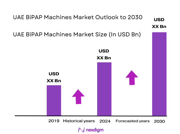 UAE BiPAP Machines Market size