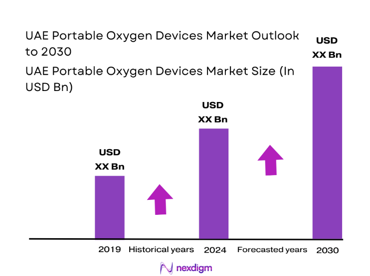 UAE Portable Oxygen Devices Market size