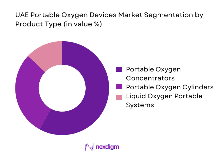 UAE Portable Oxygen Devices Market segmentation by product type