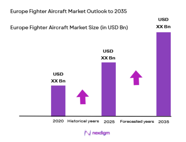 Europe Fighter Aircraft Market