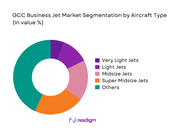 GCC Business Jet Market segmentation by aircraft type
