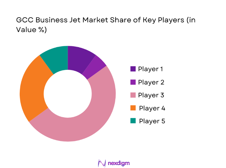 GCC Business Jet Market share