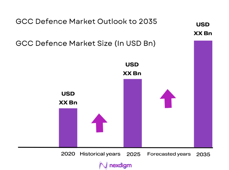 GCC Defence Market size