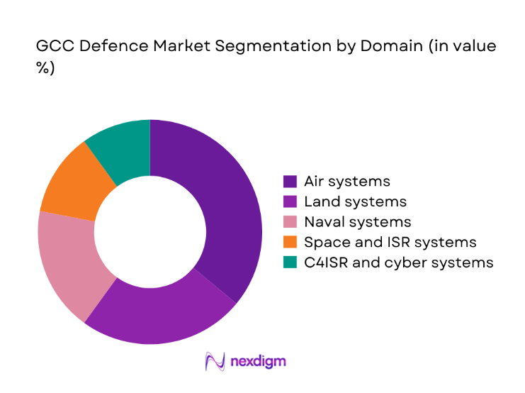 GCC Defence Market segmentation by domain