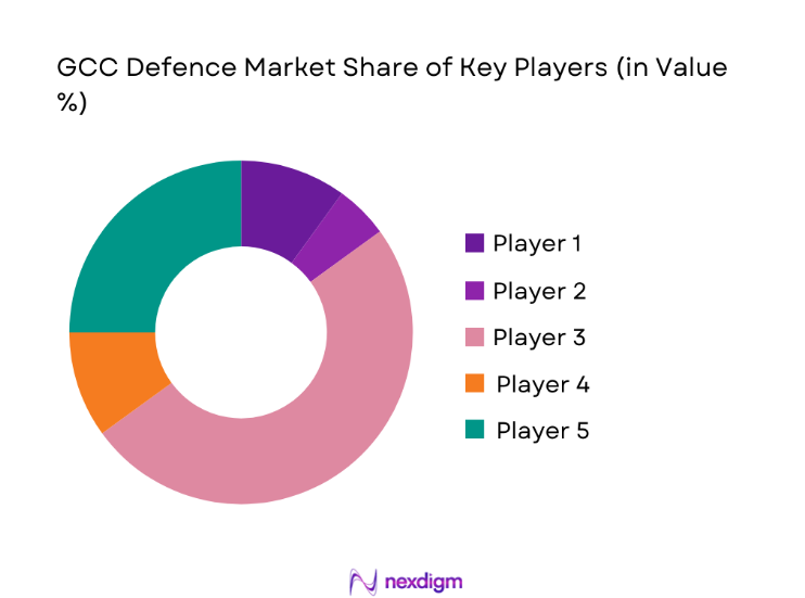 GCC Defence Market share